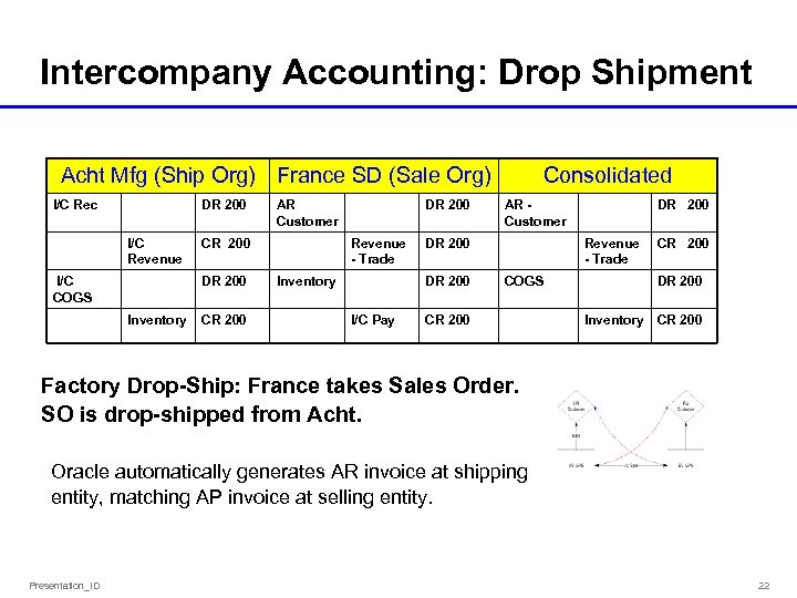 Intercompany Accounting: Drop Shipment Acht Mfg (Ship Org) France SD (Sale Org) I/C Rec