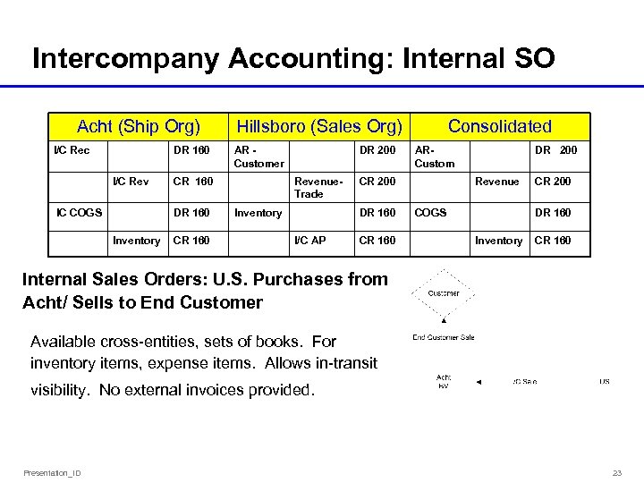 Intercompany Accounting: Internal SO Acht (Ship Org) I/C Rec DR 160 I/C Rev Hillsboro
