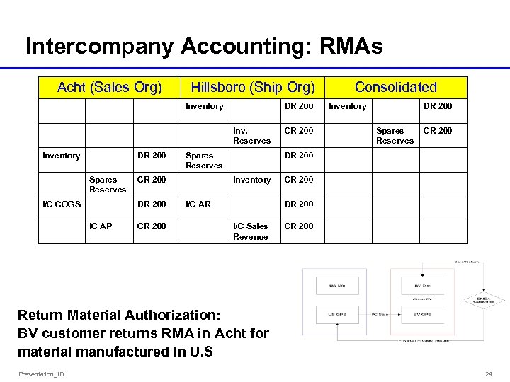 Intercompany Accounting: RMAs Acht (Sales Org) Hillsboro (Ship Org) Inventory DR 200 Spares Reserves