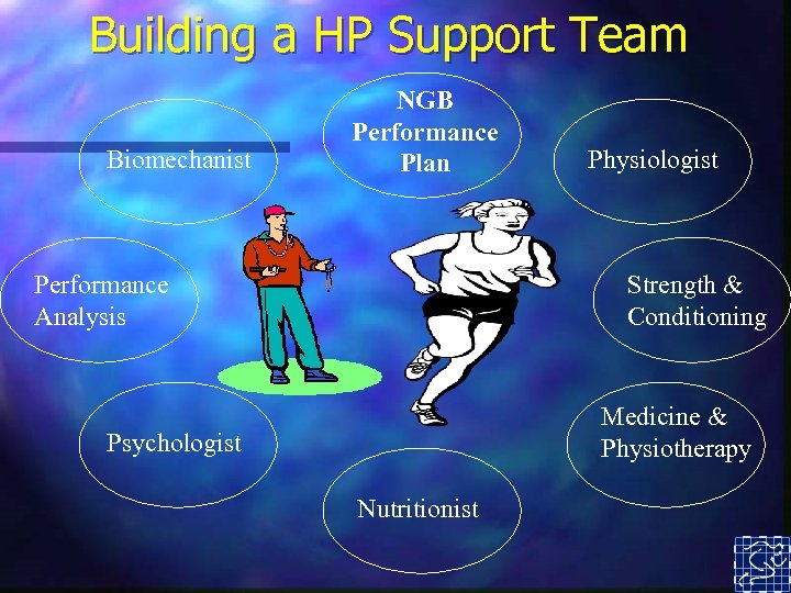 Building a HP Support Team Biomechanist NGB Performance Plan Performance Analysis Physiologist Strength &