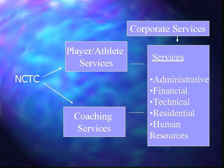Corporate Services Player/Athlete Services NCTC Coaching Services • Administrative • Financial • Technical •