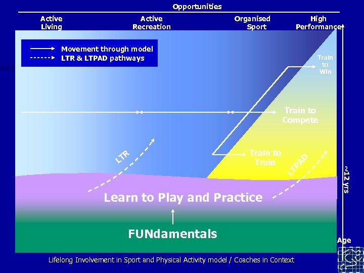 Opportunities Active Living Active Recreation Organised Sport High Performance Movement through model LTR &