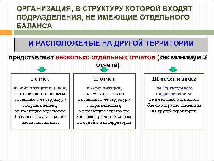 ОРГАНИЗАЦИЯ, В СТРУКТУРУ КОТОРОЙ ВХОДЯТ ПОДРАЗДЕЛЕНИЯ, НЕ ИМЕЮЩИЕ ОТДЕЛЬНОГО БАЛАНСА И РАСПОЛОЖЕНЫЕ НА ДРУГОЙ