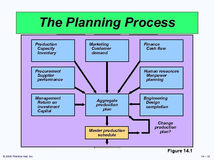 The Planning Process Production Capacity Inventory Marketing Customer demand Procurement Supplier performance Management Return