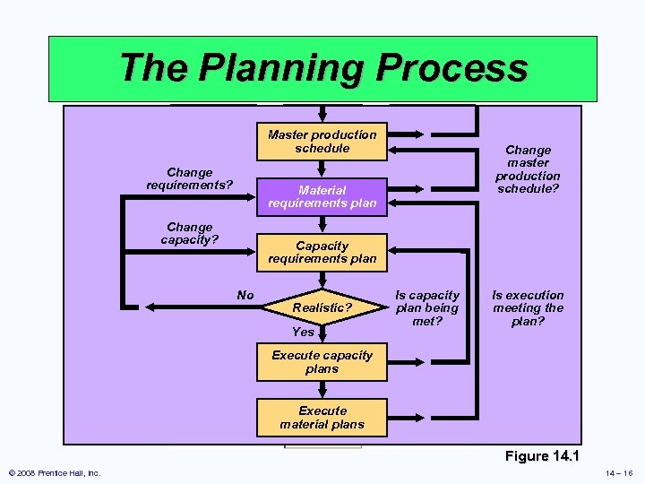 The Planning Process Master production schedule Change requirements? Change master production schedule? Material requirements