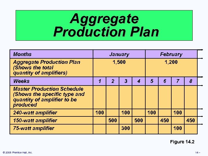 Aggregate Production Plan Months January 1, 500 Aggregate Production Plan (Shows the total quantity