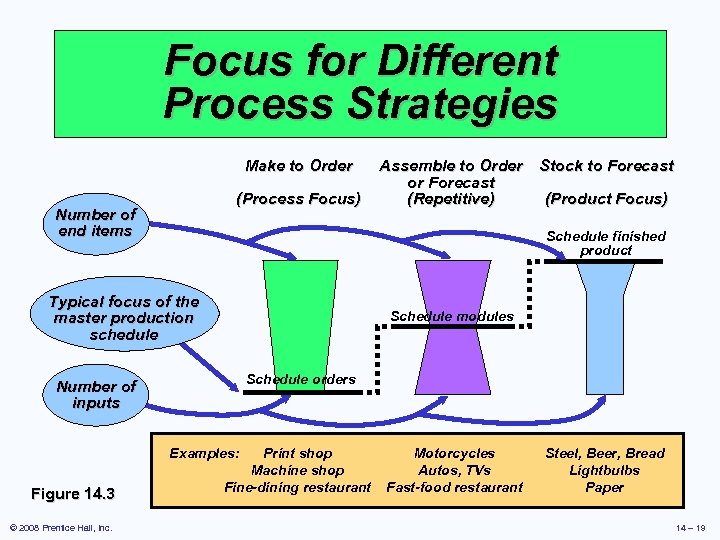 Focus for Different Process Strategies Make to Order (Process Focus) Number of end items