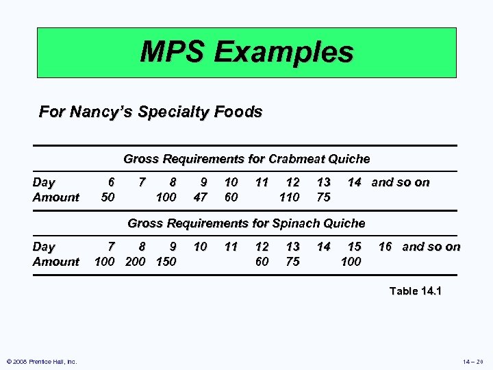 MPS Examples For Nancy’s Specialty Foods Gross Requirements for Crabmeat Quiche Day Amount 6