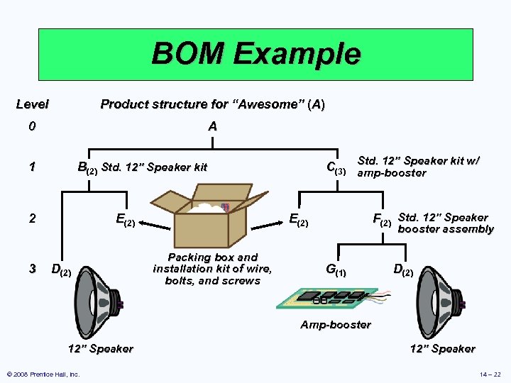 BOM Example Level Product structure for “Awesome” (A) 0 A 1 2 3 C(3)