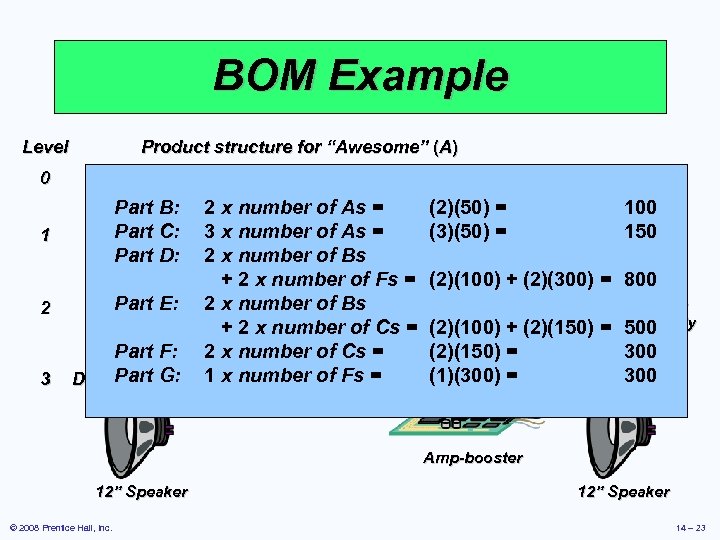 BOM Example Level Product structure for “Awesome” (A) 0 A 1 2 3 D(2)