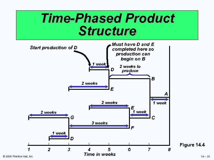 Time-Phased Product Structure Must have D and E completed here so production can begin