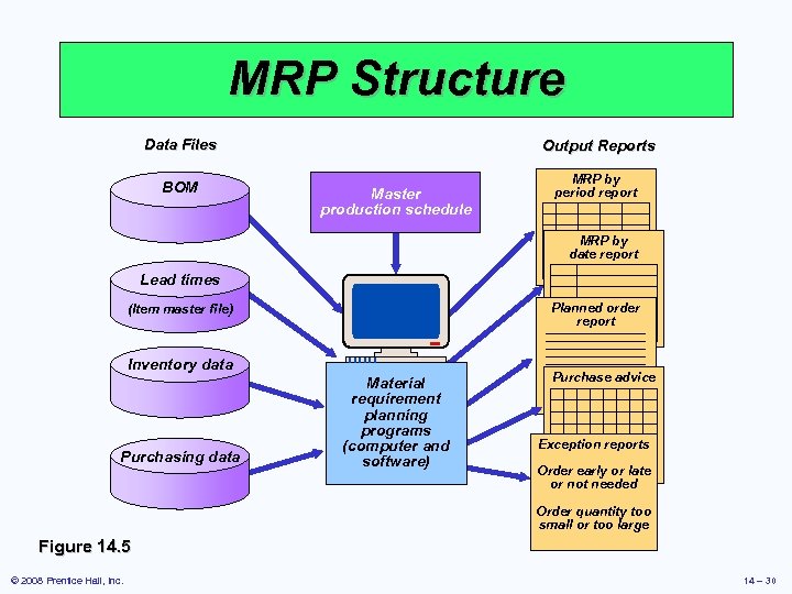 MRP Structure Data Files Output Reports BOM MRP by period report Master production schedule