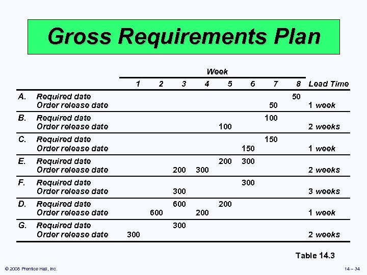 Gross Requirements Plan 1 A. Required date Order release date C. Required date Order