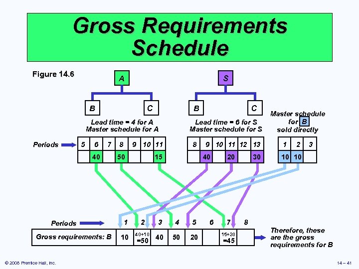 Gross Requirements Schedule Figure 14. 6 S A B B C Lead time =