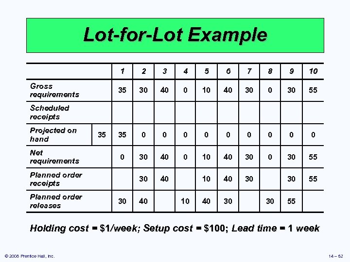 Lot-for-Lot Example 1 3 4 5 6 7 8 9 10 35 Gross requirements