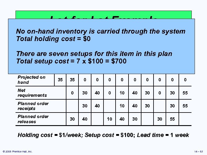 Lot-for-Lot Example No on-hand inventory is carried through the system Total holding cost =