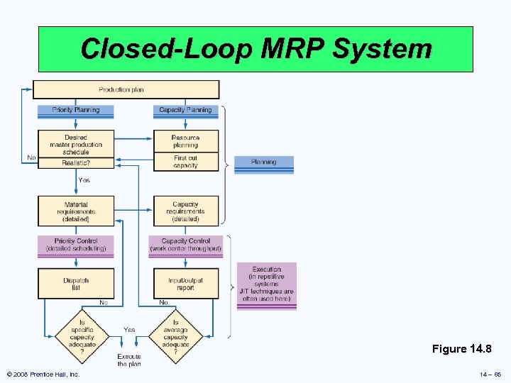 Closed-Loop MRP System Figure 14. 8 © 2008 Prentice Hall, Inc. 14 – 65