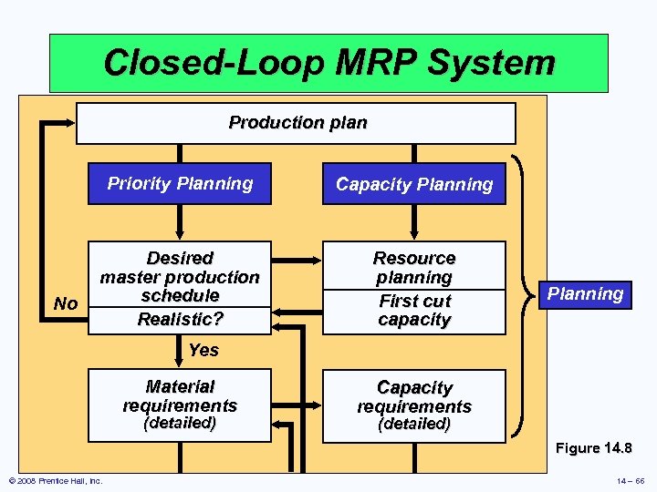 Closed-Loop MRP System Production plan Priority Planning No Capacity Planning Desired master production schedule