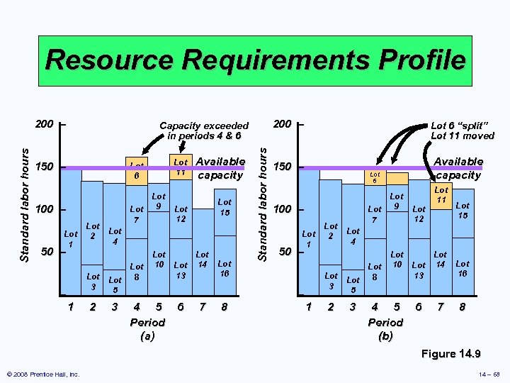 Resource Requirements Profile 150 – Lot 11 Lot 6 100 – Lot 1 Lot