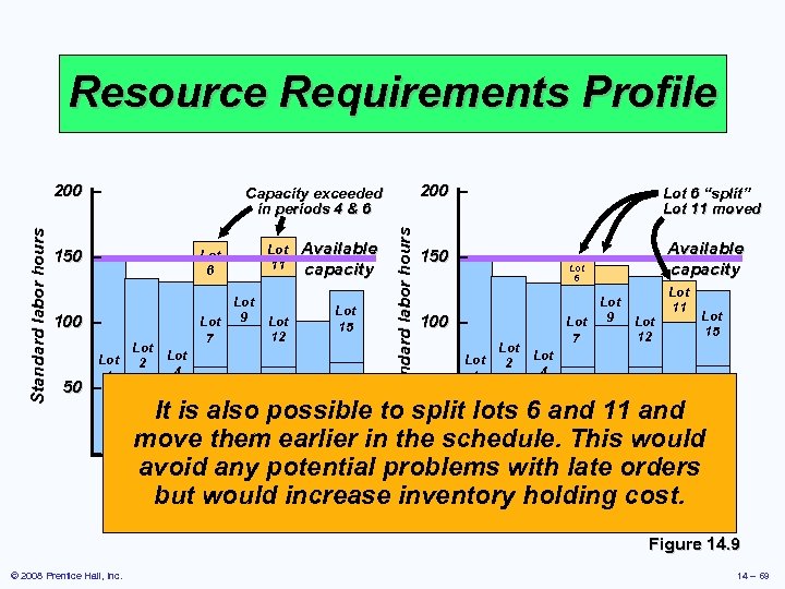 Resource Requirements Profile 150 – Lot 11 Lot 6 100 – Lot 1 50