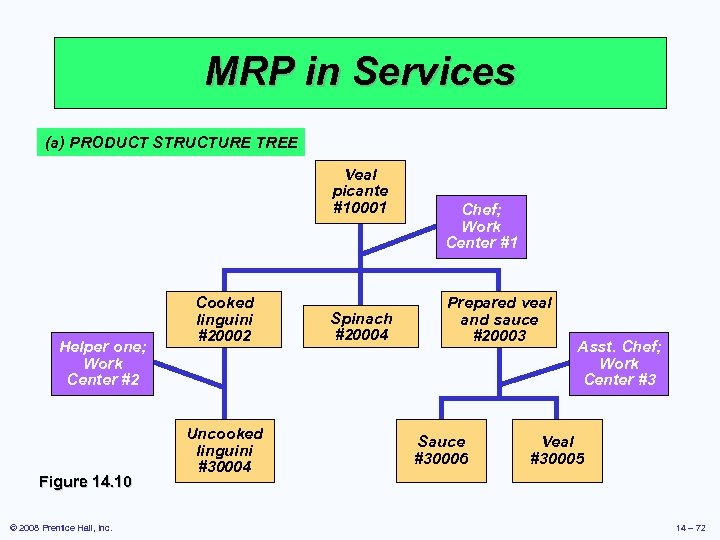 MRP in Services (a) PRODUCT STRUCTURE TREE Veal picante #10001 Helper one; Work Center