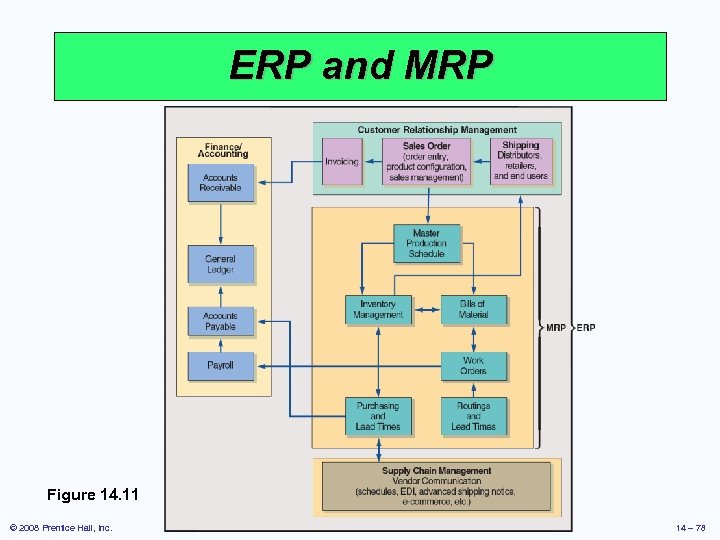 ERP and MRP Figure 14. 11 © 2008 Prentice Hall, Inc. 14 – 78