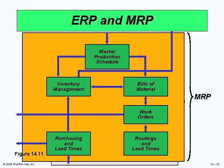 ERP and MRP Master Production Schedule Inventory Management Bills of Material MRP Work Orders