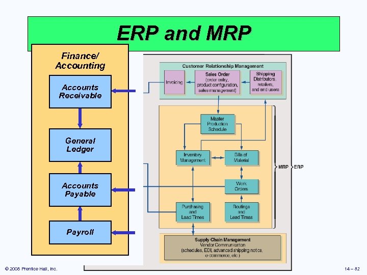 ERP and MRP Finance/ Accounting Accounts Receivable General Ledger Accounts Payable Payroll Figure Table