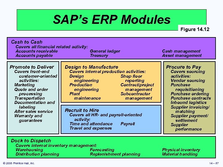 SAP’s ERP Modules Figure 14. 12 Cash to Cash Covers all financial related activity: