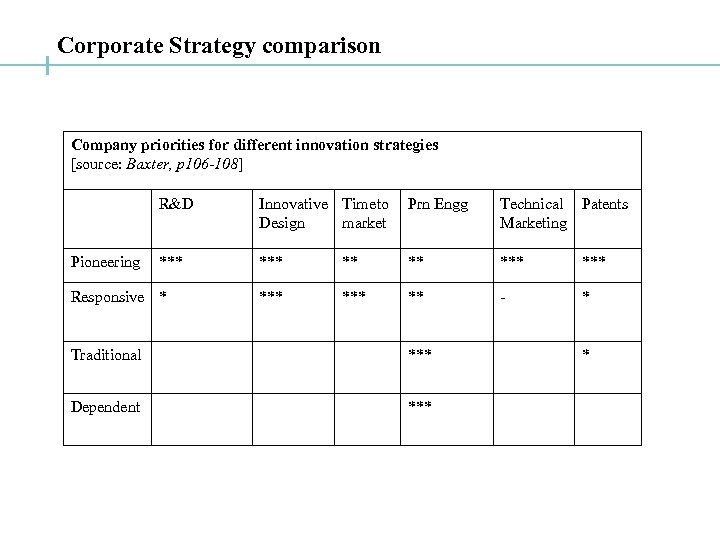 Corporate Strategy comparison Company priorities for different innovation strategies [source: Baxter, p 106 -108]
