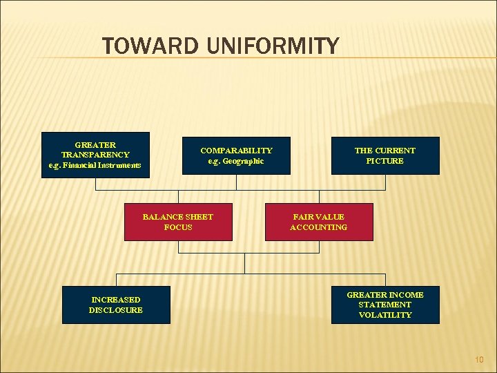 TOWARD UNIFORMITY GREATER TRANSPARENCY e. g. Financial Instruments COMPARABILITY e. g. Geographic BALANCE SHEET