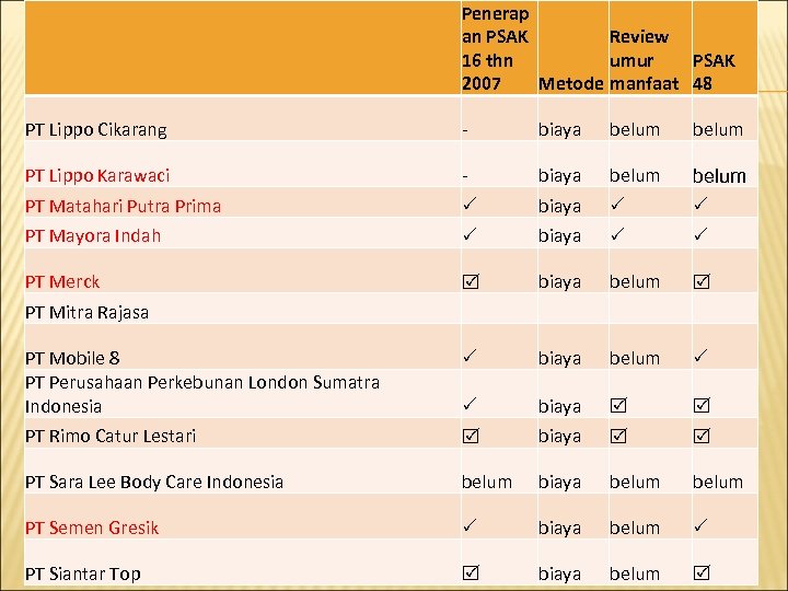  Penerap an PSAK Review 16 thn umur PSAK 2007 Metode manfaat 48 PT