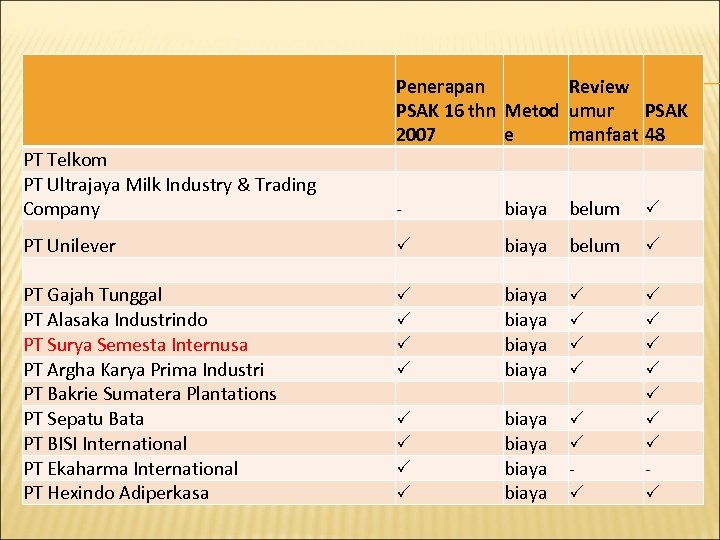  PT Telkom PT Ultrajaya Milk Industry & Trading Company PT Unilever PT Gajah
