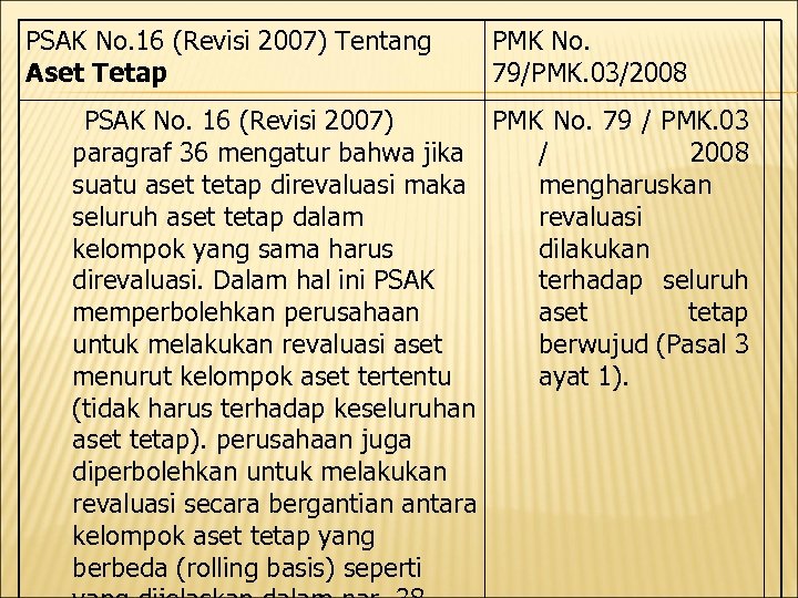 PSAK No. 16 (Revisi 2007) Tentang Aset Tetap PMK No. 79/PMK. 03/2008 PSAK No.