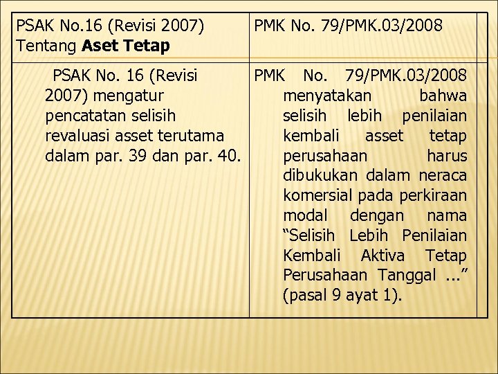 PSAK No. 16 (Revisi 2007) Tentang Aset Tetap PMK No. 79/PMK. 03/2008 PSAK No.