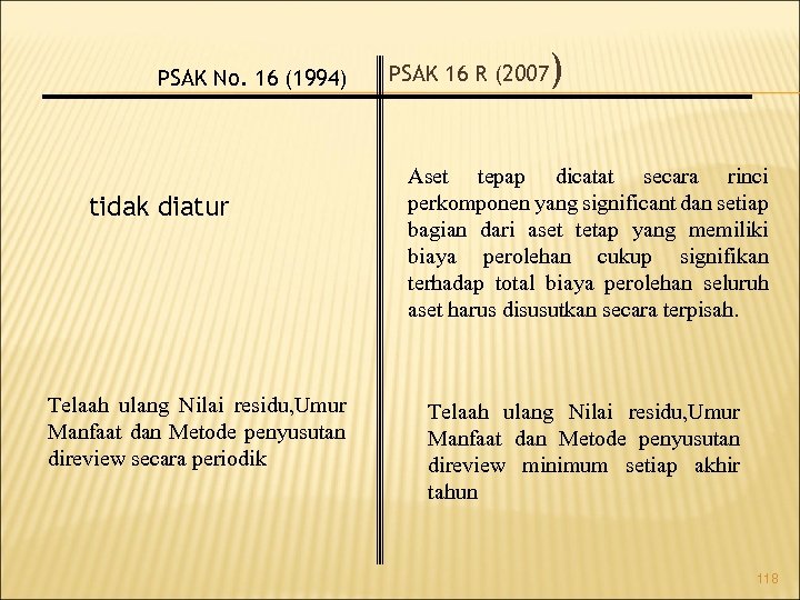 PSAK No. 16 (1994) tidak diatur Telaah ulang Nilai residu, Umur Manfaat dan Metode