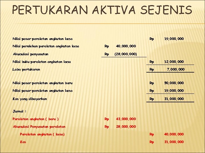 PERTUKARAN AKTIVA SEJENIS Nilai pasar peralatan angkutan lama Rp 19, 000 Nilai buku peralatan
