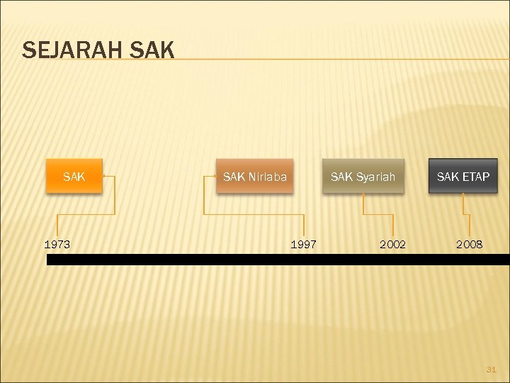 SEJARAH SAK 1973 SAK Nirlaba SAK Syariah 1997 2002 SAK ETAP 2008 31 