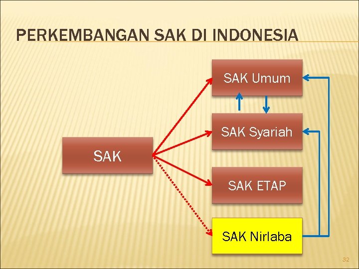 PERKEMBANGAN SAK DI INDONESIA SAK Umum SAK Syariah SAK ETAP SAK Nirlaba 32 