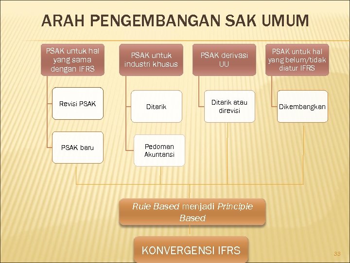 ARAH PENGEMBANGAN SAK UMUM PSAK untuk hal yang sama dengan IFRS Revisi PSAK baru
