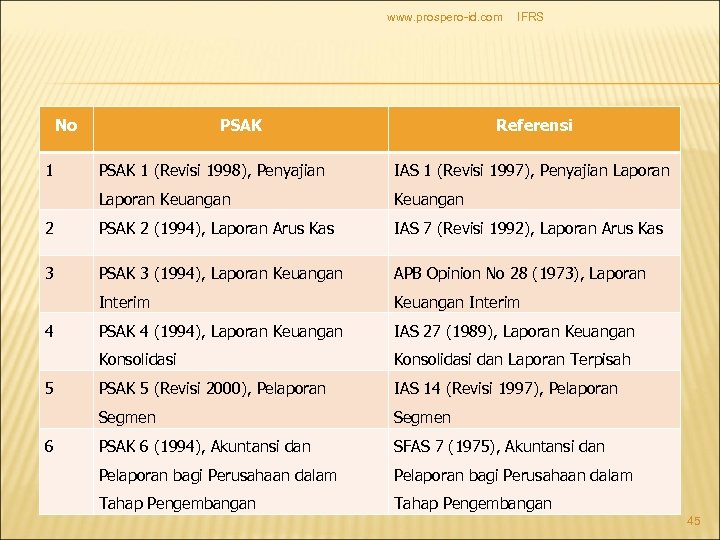www. prospero-id. com No 1 PSAK IFRS Referensi PSAK 1 (Revisi 1998), Penyajian IAS