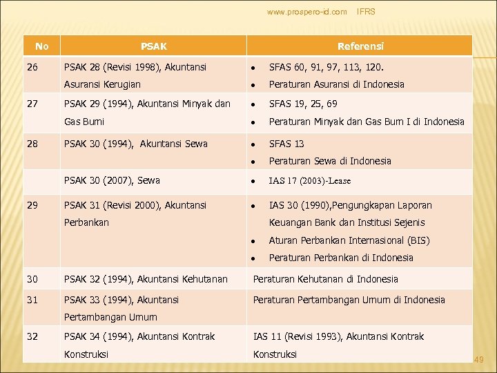 www. prospero-id. com No PSAK IFRS Referensi Peraturan Asuransi di Indonesia PSAK 29 (1994),