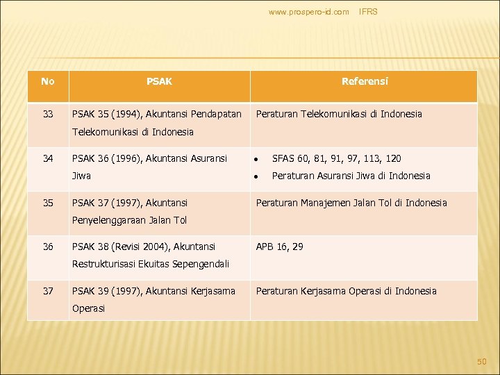 www. prospero-id. com No PSAK 33 PSAK 35 (1994), Akuntansi Pendapatan IFRS Referensi Peraturan