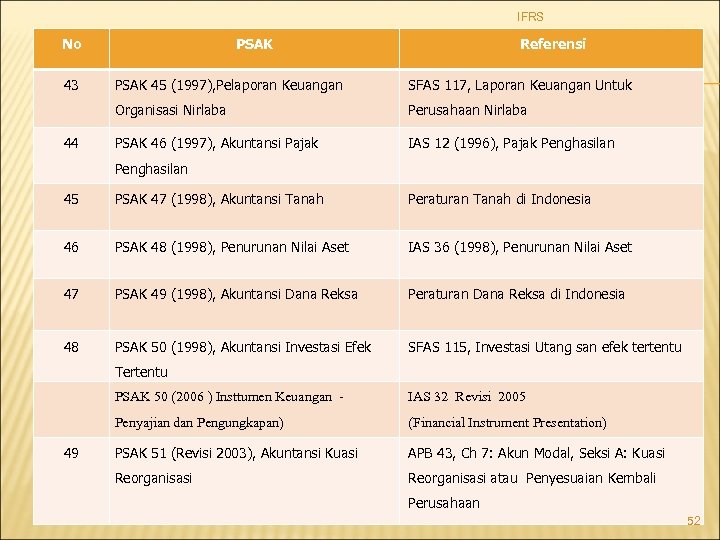 IFRS No 43 PSAK Referensi SFAS 117, Laporan Keuangan Untuk Organisasi Nirlaba 44 PSAK