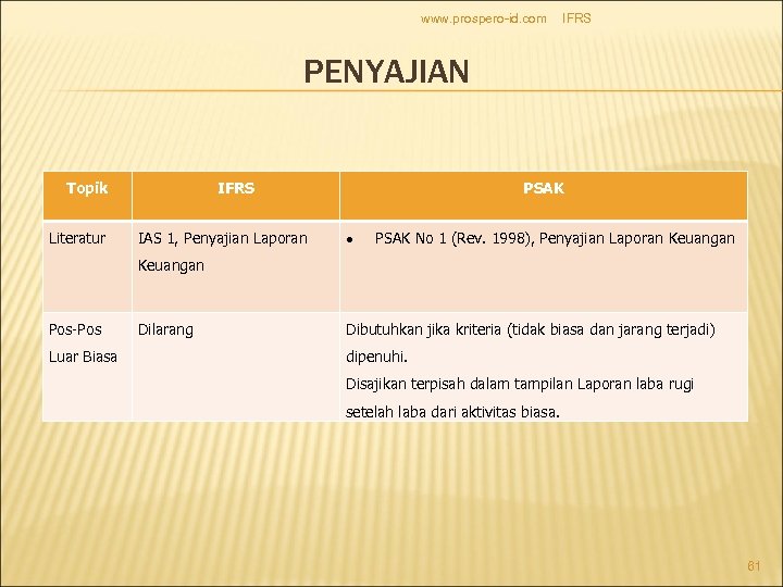 www. prospero-id. com IFRS PENYAJIAN Topik Literatur IFRS IAS 1, Penyajian Laporan PSAK No