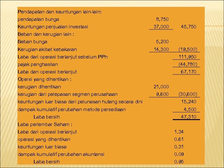 Pendapatan dan keuntungan lain-lain: pendapatan bunga 8, 750 Keuntungan penjualan investasi 37, 000 45,