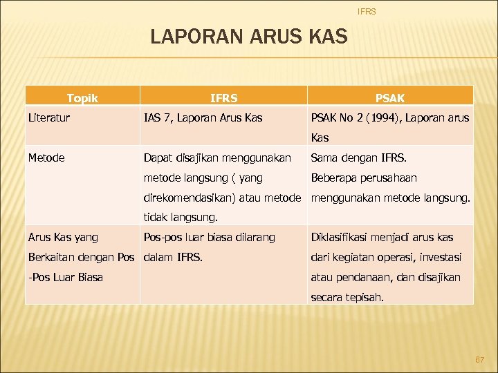 IFRS LAPORAN ARUS KAS Topik Literatur IFRS IAS 7, Laporan Arus Kas PSAK No