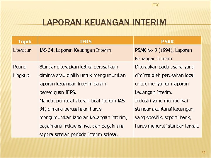 IFRS LAPORAN KEUANGAN INTERIM Topik Literatur IFRS IAS 34, Laporan Keuangan Interim PSAK No