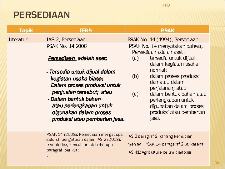 IFRS PERSEDIAAN Topik Literatur IFRS PSAK IAS 2, Persediaan PSAK No. 14 2008 PSAK