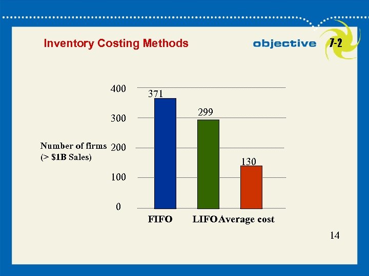 7 -2 Inventory Costing Methods 400 371 299 300 Number of firms 200 (>